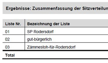 Sitzverteilung Sitzverteilung