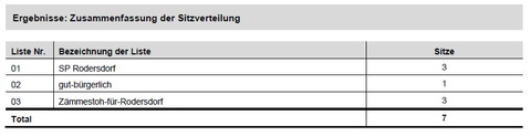 Sitzverteilung Sitzverteilung