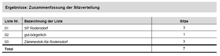 Sitzverteilung Sitzverteilung