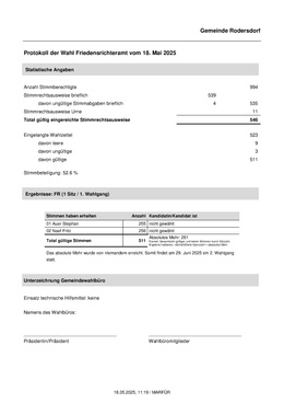 20250518_Rodersdorf_Kommunales_Wahlprotokoll_Friedensrichter Resultat Wahl Friedensrichter
